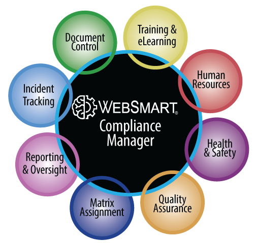 Websmart compliance manager covers training and elearning human resources health and safety quality assurance document control and incident management